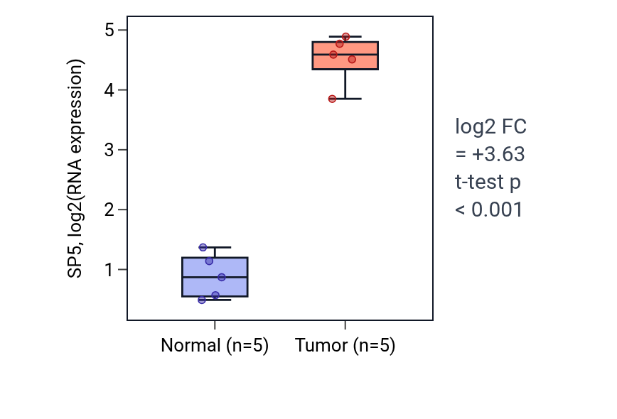 Tumor-vs-normal expression box plot for SP5 in COAD.