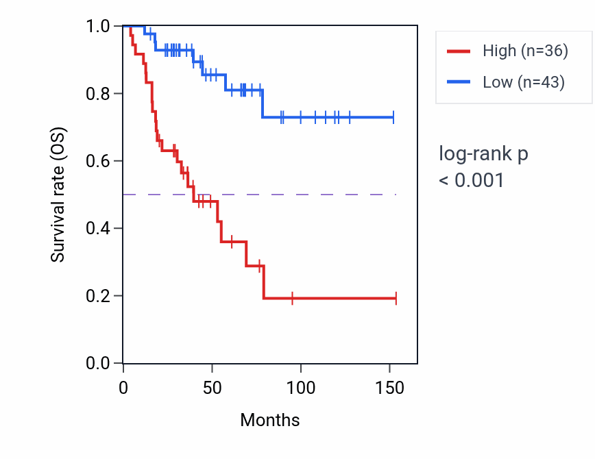 Kaplan&ndash;Meier survival curve for SP7 RNA expression in ACC: high vs low expression groups.