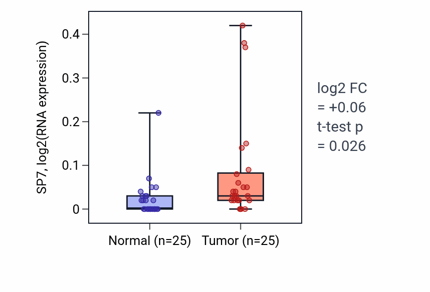 Tumor-vs-normal expression box plot for SP7 in HNSC.