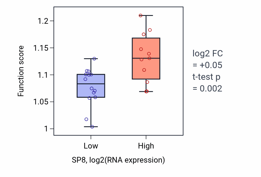 Box plot of RNA methylation in SP8-low vs SP8-high samples in LIVER.