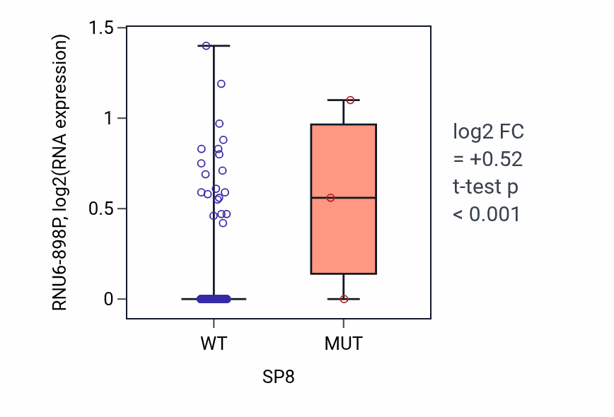 Box plot of RNU6-898P in SP8-low vs SP8-high samples in BLCA.
