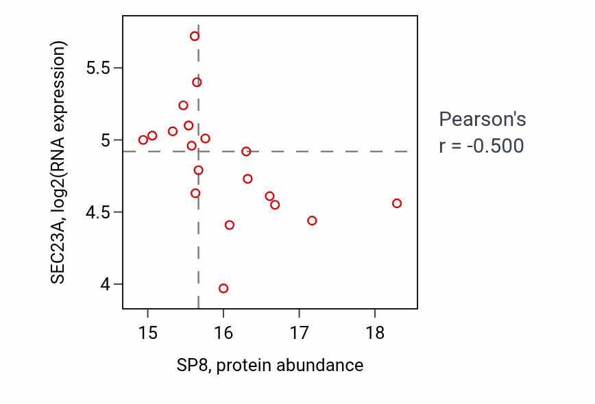 Per-sample scatter of SP8 vs SEC23A in GBM (Pearson r = -0.50).
