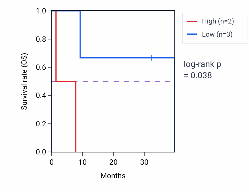 Kaplan&ndash;Meier survival curve for SP8 mass-spec protein-high vs -low samples in GBM.