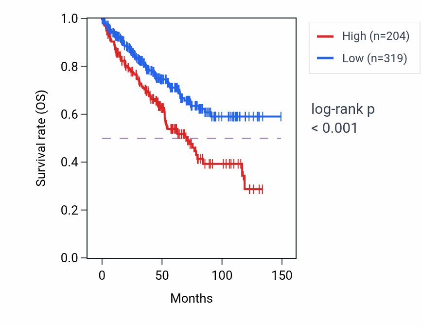 Kaplan&ndash;Meier survival curve for SP8 RNA-high vs -low samples in KIRC.