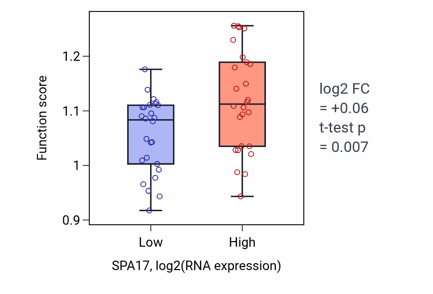 Box plot of Intraciliary anterograde transport in SPA17-low vs SPA17-high samples in LUNG_SCLC.