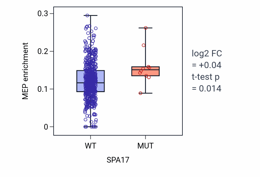 Box plot of MEP in SPA17-low vs SPA17-high samples in UCEC.