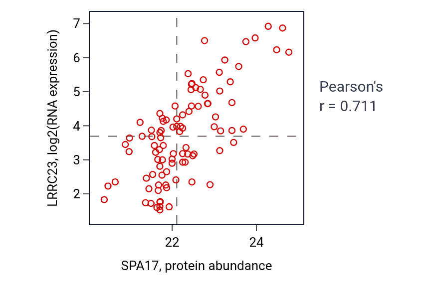 Per-sample scatter of SPA17 vs LRRC23 in UCEC (Pearson r = 0.71).