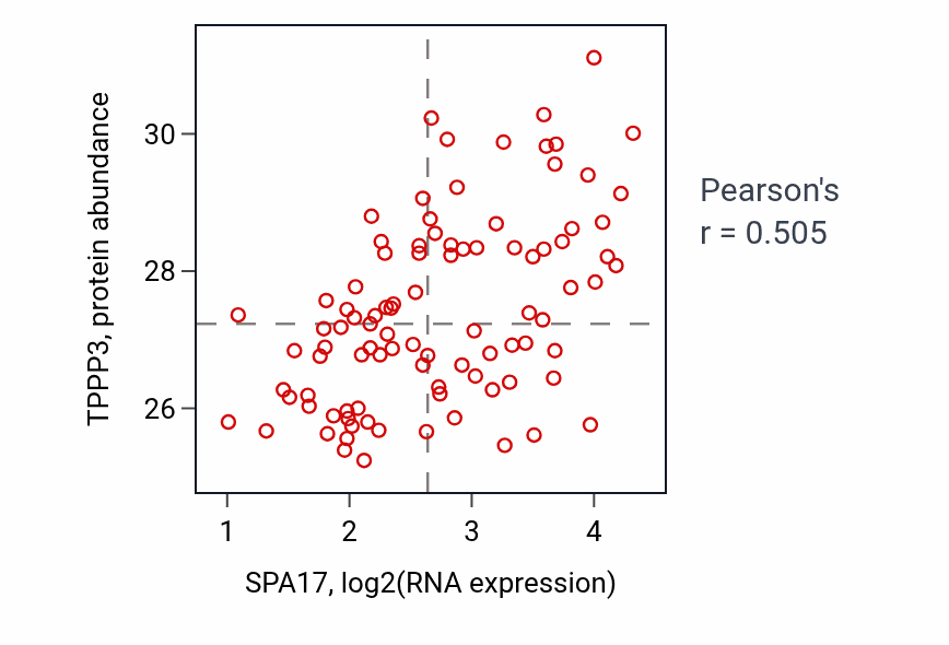 Per-sample scatter of SPA17 vs TPPP3 in UCEC (Pearson r = 0.51).