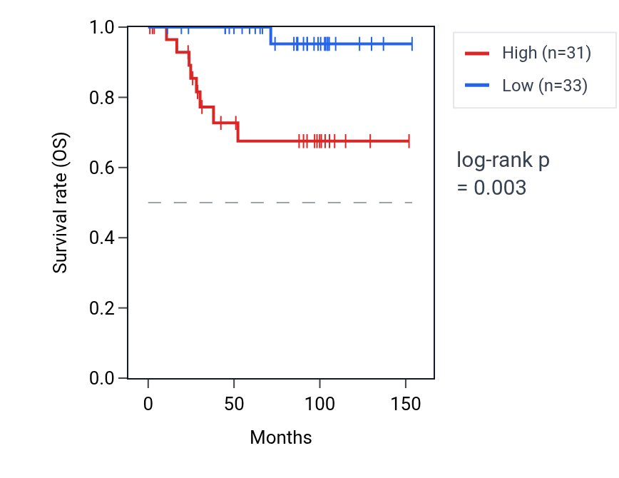 Kaplan&ndash;Meier survival curve for SPA17 RNA expression in KICH: high vs low expression groups.