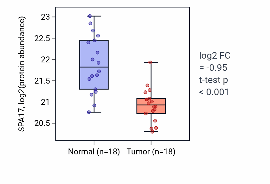 Tumor-vs-normal mass-spec protein box plot for SPA17 in LUAD.