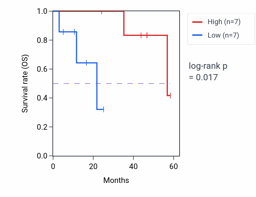 Kaplan&ndash;Meier survival curve for SPA17 mass-spec protein-high vs -low samples in LSCC.