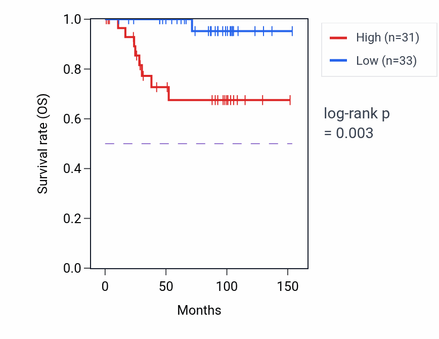 Kaplan&ndash;Meier survival curve for SPA17 RNA-high vs -low samples in KICH.
