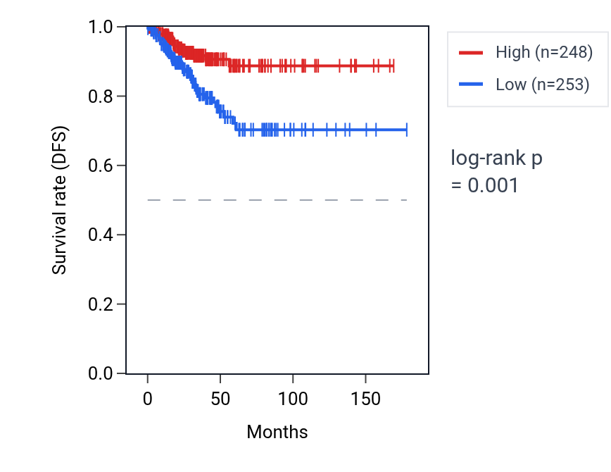 Kaplan&ndash;Meier survival curve for SPA17P1 RNA expression in THCA: high vs low expression groups.