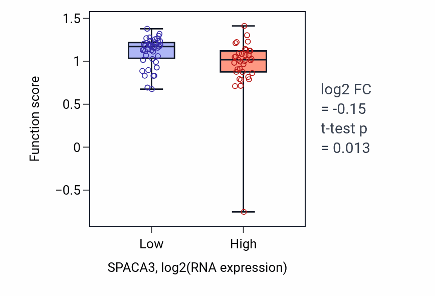Box plot of Left ventricular cardiac muscle tissue morphogenesis in SPACA3-low vs SPACA3-high samples in BLOOD_Lymphoma.