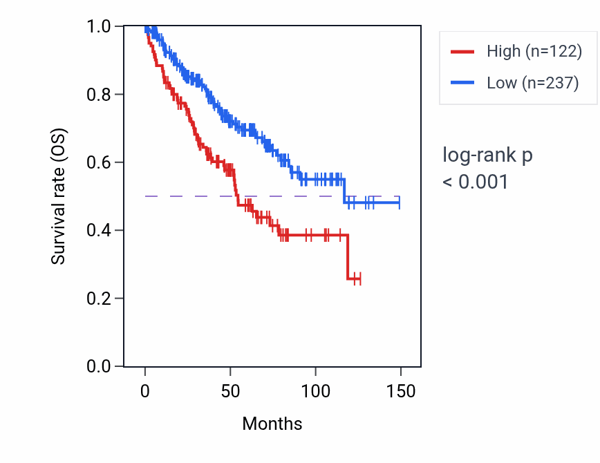 Kaplan&ndash;Meier survival curve for SPACA3 RNA expression in KIRC: high vs low expression groups.