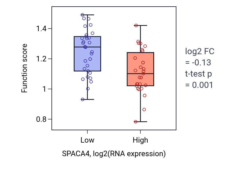 Box plot of Regulation of glutamate uptake involved in transmission of nerve impulse in SPACA4-low vs SPACA4-high samples in BREAST.