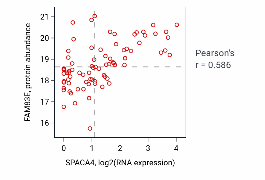 Per-sample scatter of SPACA4 vs FAM83E in BRCA (Pearson r = 0.59).