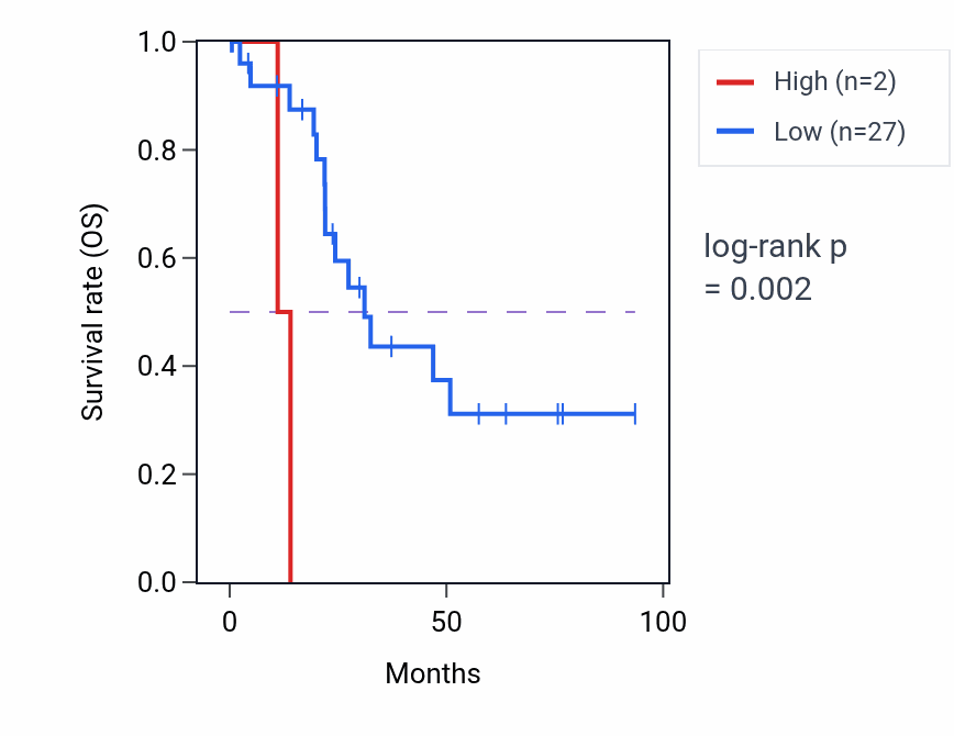 Kaplan&ndash;Meier survival curve for SPACA5 RNA expression in UCEC: high vs low expression groups.
