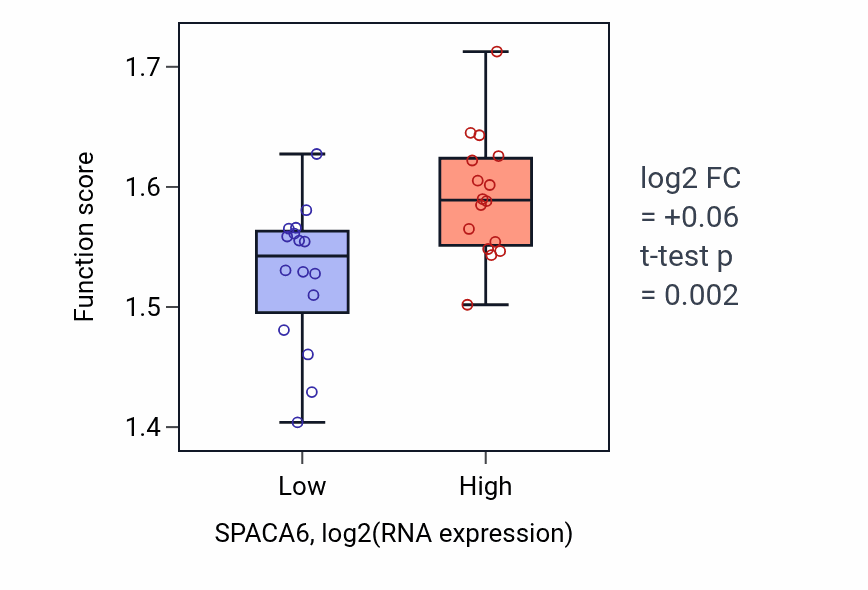 Box plot of Negative regulation of calcium ion export across plasma membrane in SPACA6-low vs SPACA6-high samples in OESOPHAGUS.