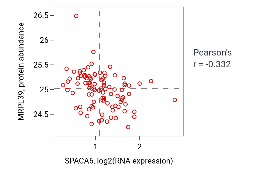 Per-sample scatter of SPACA6 vs MRPL39 in COAD (Pearson r = -0.33).