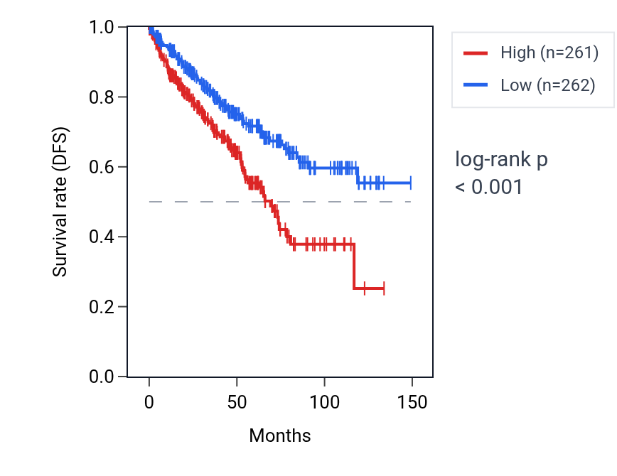 Kaplan&ndash;Meier survival curve for SPACA6 RNA expression in KIRC: high vs low expression groups.