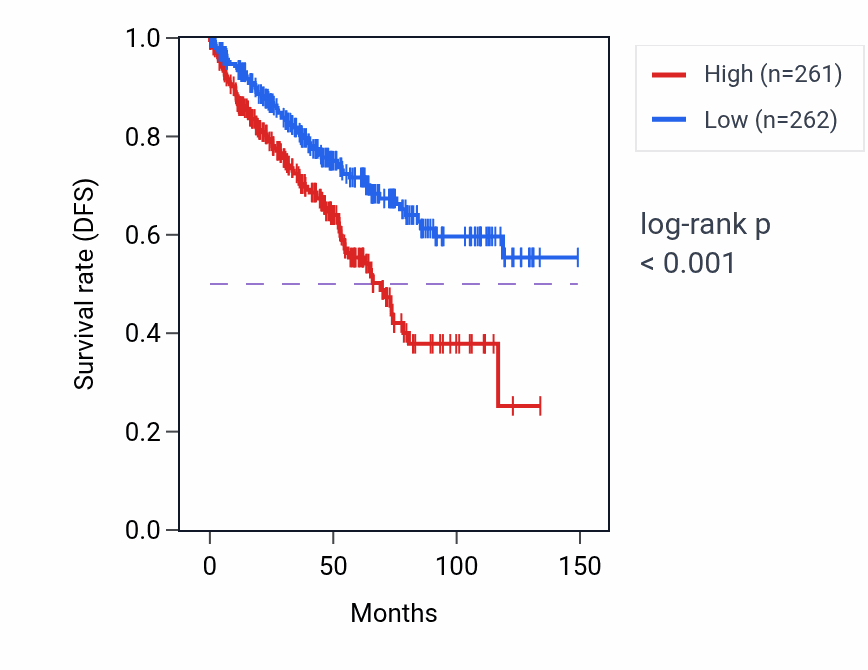 Kaplan&ndash;Meier survival curve for SPACA6 RNA-high vs -low samples in KIRC.