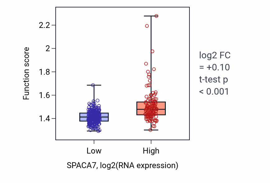 Box plot of ATP biosynthetic process in SPACA7-low vs SPACA7-high samples in STAD.