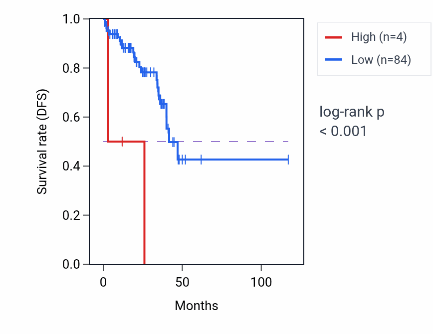 Kaplan&ndash;Meier survival curve for SPACA7 RNA expression in READ: high vs low expression groups.