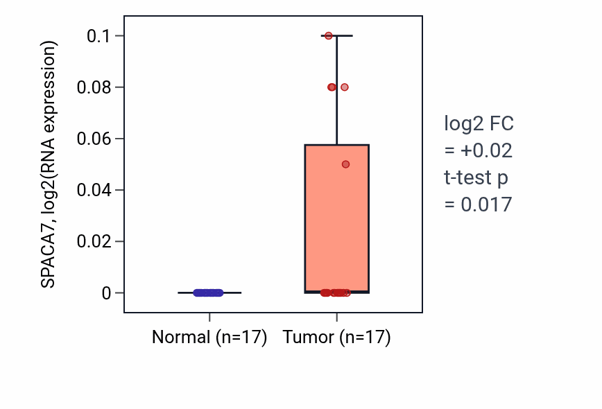 Tumor-vs-normal expression box plot for SPACA7 in COAD.
