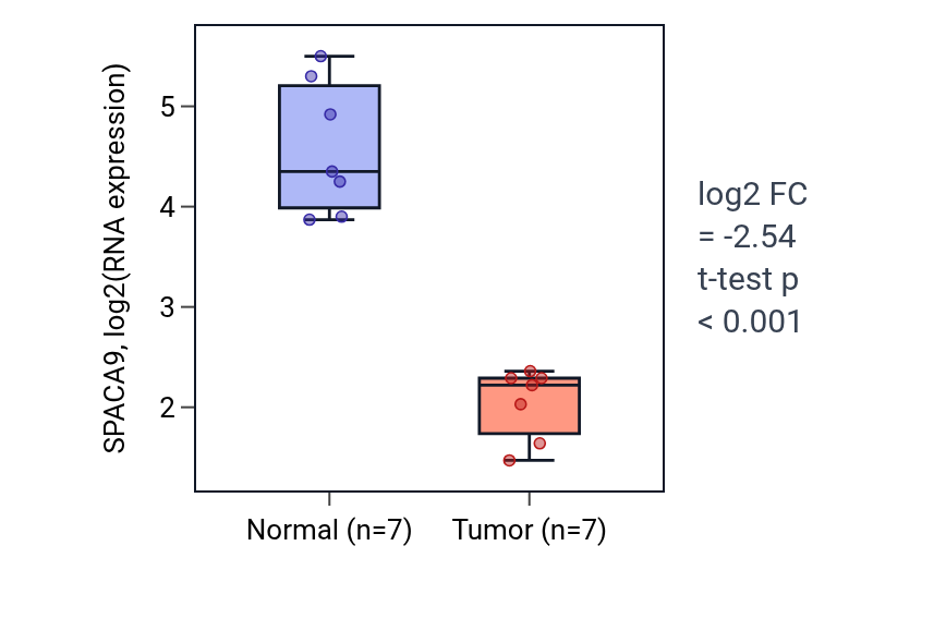 Tumor-vs-normal expression box plot for SPACA9 in KICH.