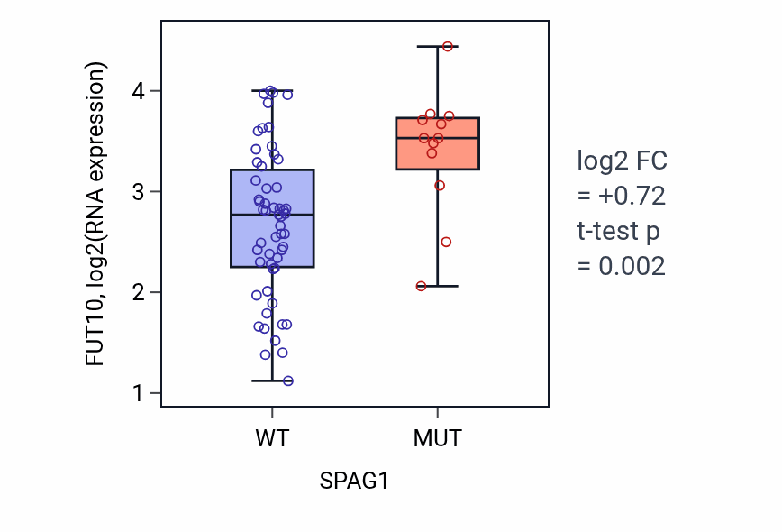 Box plot of FUT10 in SPAG1-low vs SPAG1-high samples in LARGE_INTESTINE.