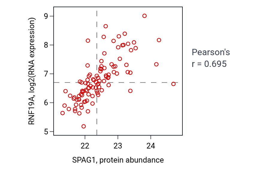 Per-sample scatter of SPAG1 vs RNF19A in GBM (Pearson r = 0.69).