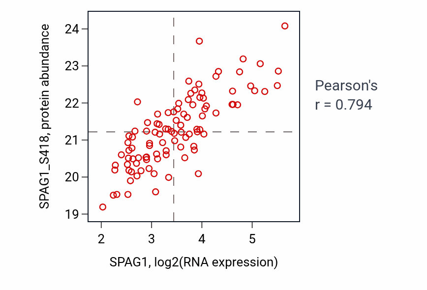 Per-sample scatter of SPAG1 vs SPAG1_S418 in GBM (Pearson r = 0.79).