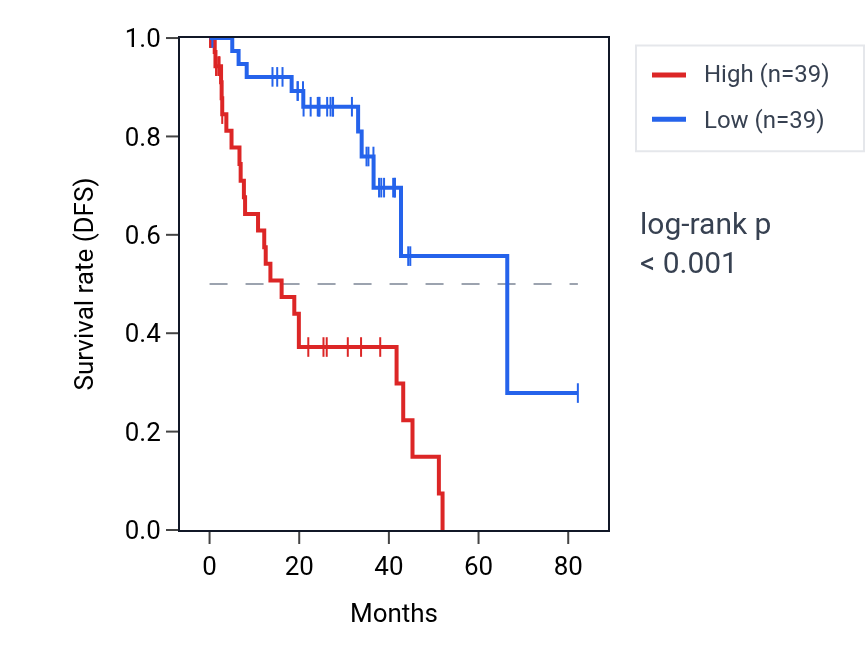 Kaplan&ndash;Meier survival curve for SPAG1 RNA expression in UVM: high vs low expression groups.