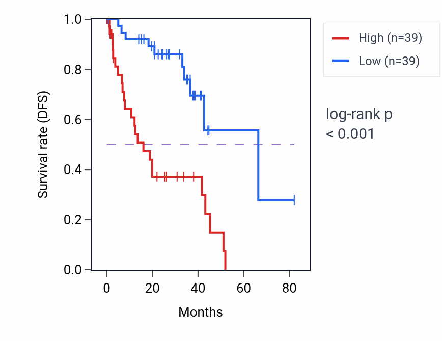 Kaplan&ndash;Meier survival curve for SPAG1 RNA-high vs -low samples in UVM.