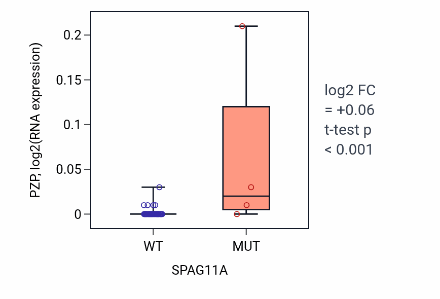 Box plot of PZP in SPAG11A-low vs SPAG11A-high samples in LUNG_SCLC.