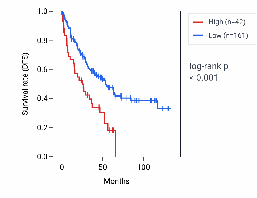 Kaplan&ndash;Meier survival curve for SPAG11A RNA expression in KIRC: high vs low expression groups.
