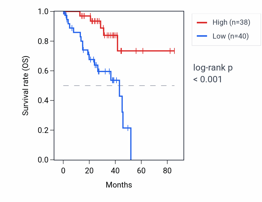 Kaplan&ndash;Meier survival curve for SPAG16-DT RNA expression in UVM: high vs low expression groups.