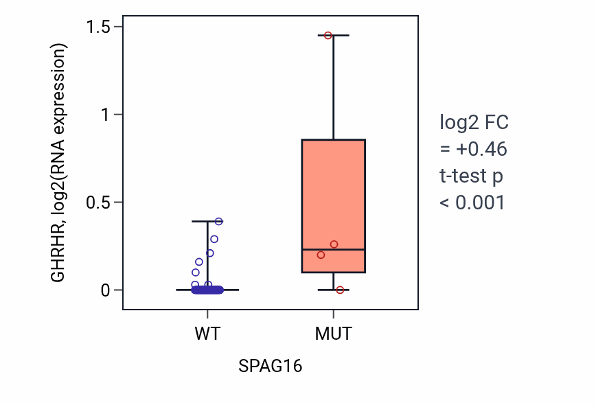 Box plot of GHRHR in SPAG16-low vs SPAG16-high samples in BLOOD_Leukemia.