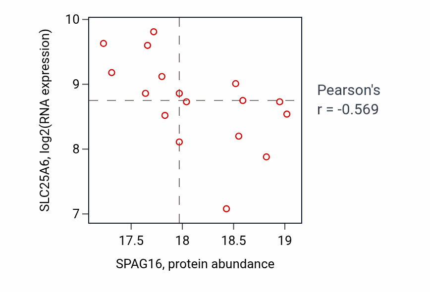 Per-sample scatter of SPAG16 vs SLC25A6 in CCRCC (Pearson r = -0.57).