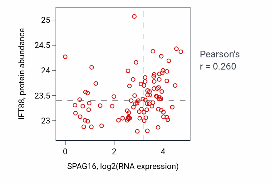 Per-sample scatter of SPAG16 vs IFT88 in UCEC (Pearson r = 0.26).
