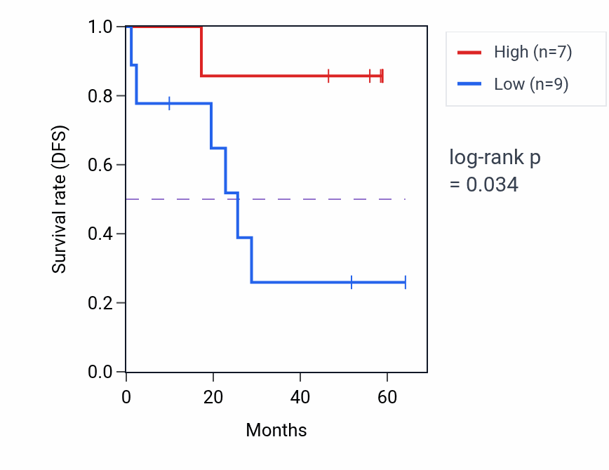 Kaplan&ndash;Meier survival curve for SPAG16 mass-spec protein-high vs -low samples in CCRCC.