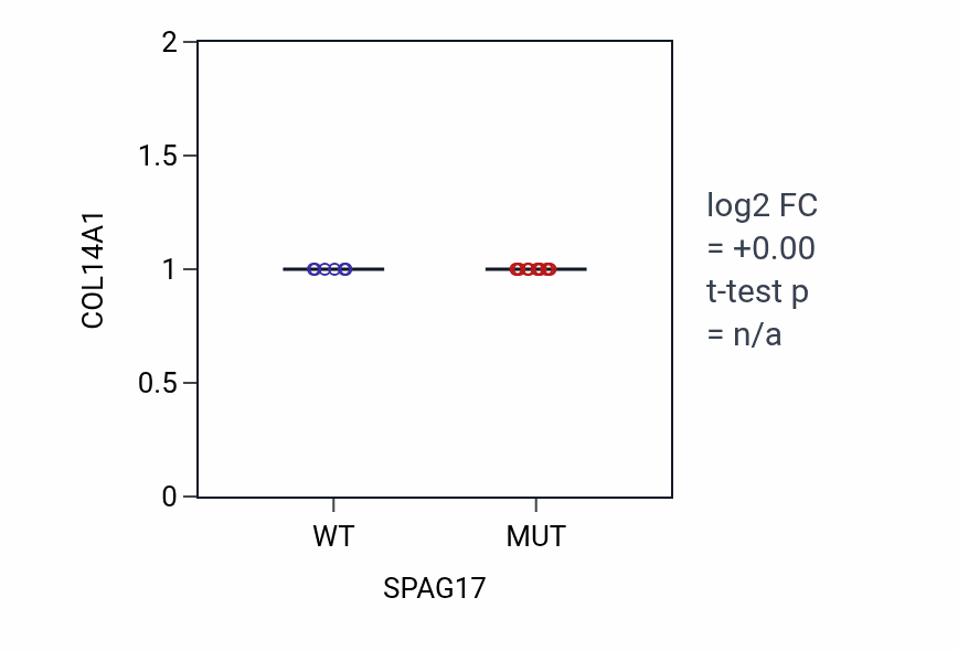 Box plot of COL14A1 in SPAG17-low vs SPAG17-high samples in LARGE_INTESTINE.