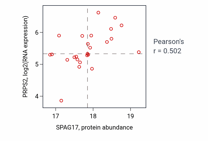 Per-sample scatter of SPAG17 vs PRPS2 in LUAD (Pearson r = 0.50).
