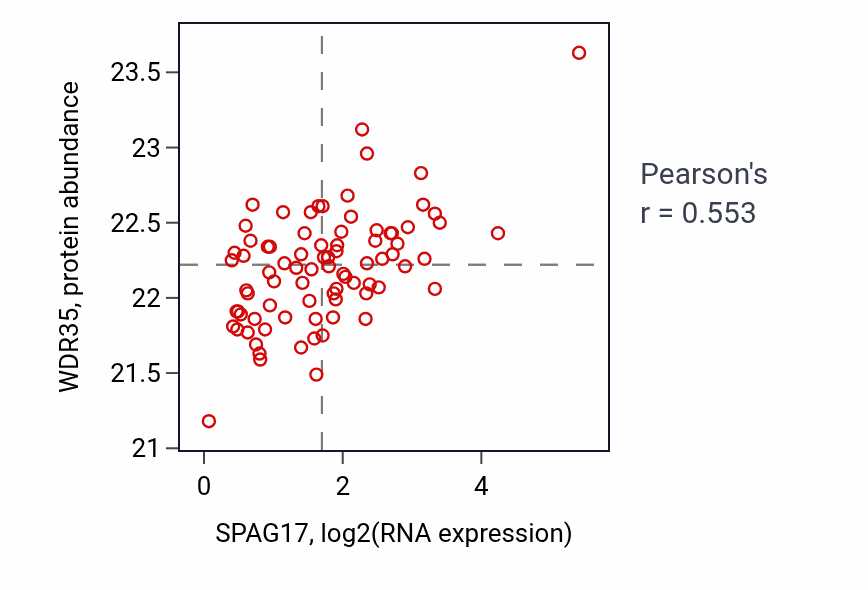 Per-sample scatter of SPAG17 vs WDR35 in OV (Pearson r = 0.55).