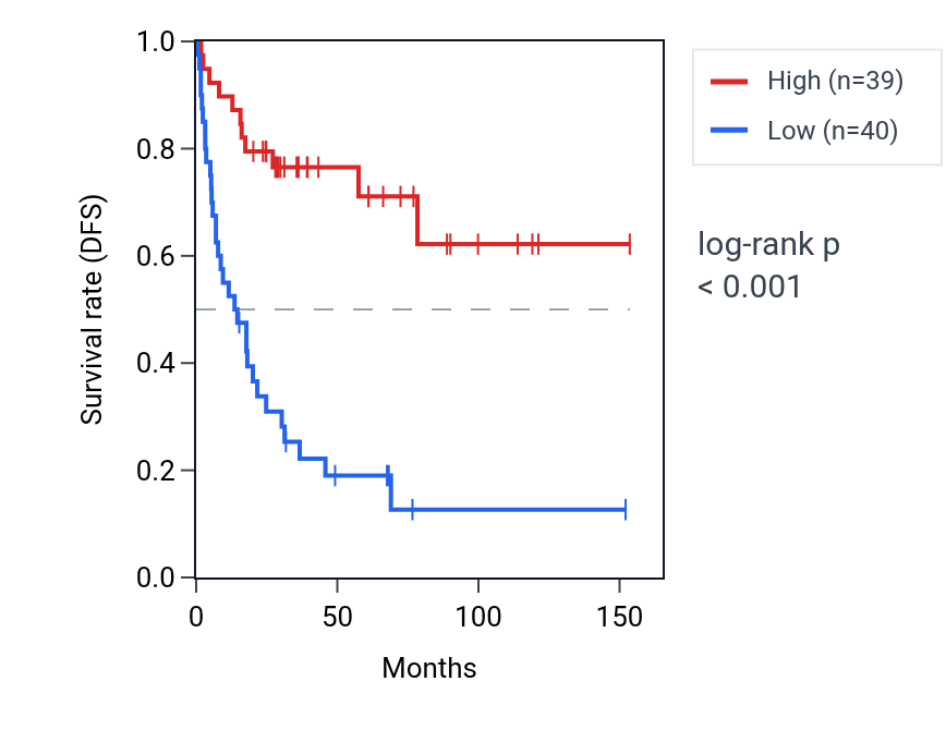 Kaplan&ndash;Meier survival curve for SPAG17 RNA expression in ACC: high vs low expression groups.