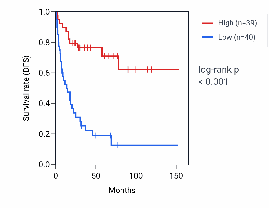 Kaplan&ndash;Meier survival curve for SPAG17 RNA-high vs -low samples in ACC.