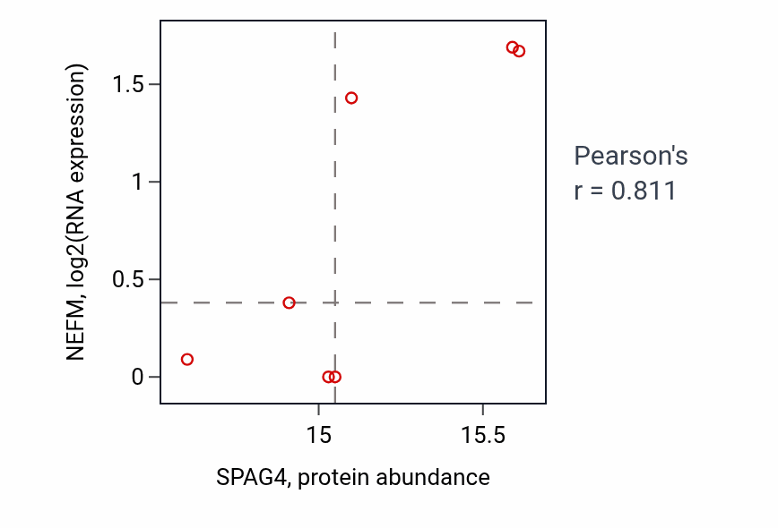 Per-sample scatter of SPAG4 vs NEFM in UCEC (Pearson r = 0.81).