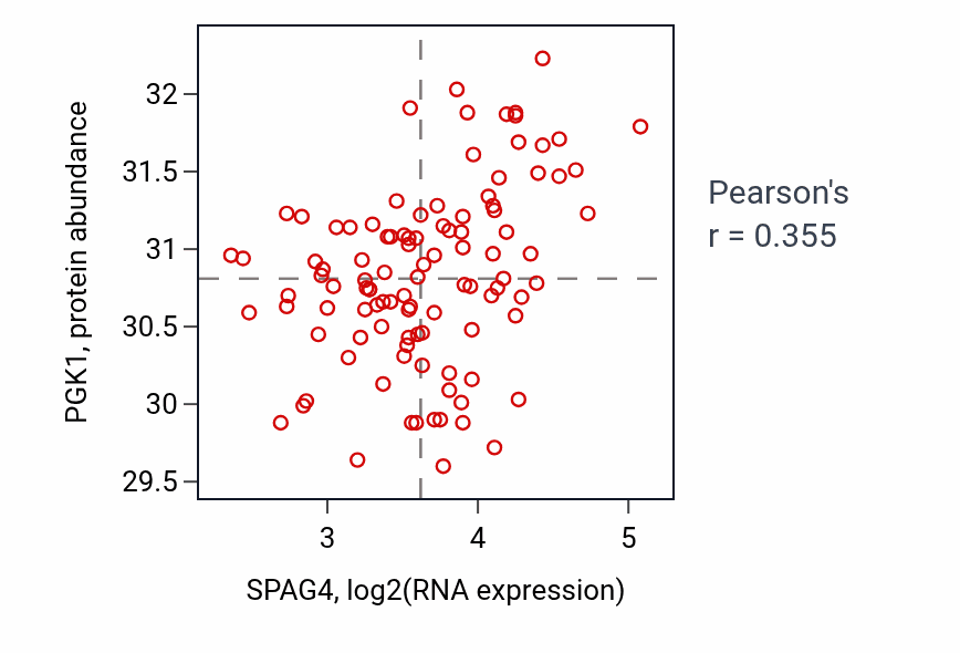 Per-sample scatter of SPAG4 vs PGK1 in PDAC (Pearson r = 0.35).