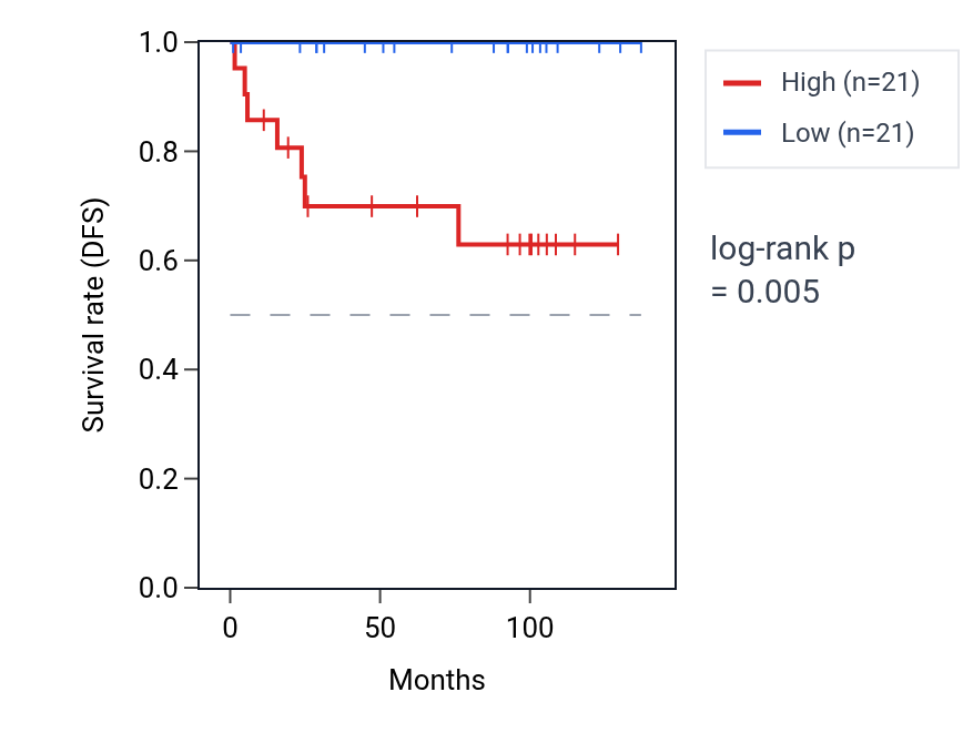 Kaplan&ndash;Meier survival curve for SPAG4 RNA expression in KICH: high vs low expression groups.